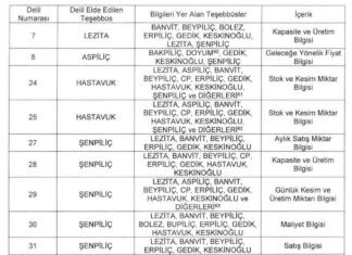 Beyaz Et Soruşturması