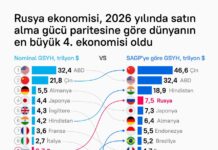 SATIN ALMA GÜCÜ PARİTESİNE GÖRE TÜRKİYE DÜNYANIN 11. BÜYÜK EKONOMİSİ