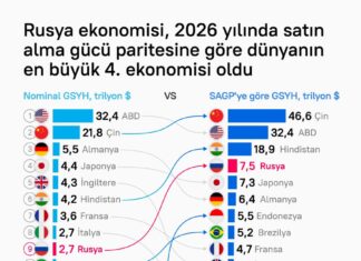 SATIN ALMA GÜCÜ PARİTESİNE GÖRE TÜRKİYE DÜNYANIN 11. BÜYÜK EKONOMİSİ