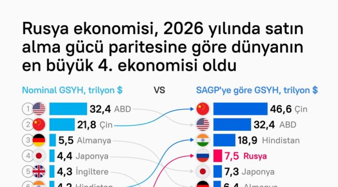 SATIN ALMA GÜCÜ PARİTESİNE GÖRE TÜRKİYE DÜNYANIN 11. BÜYÜK EKONOMİSİ