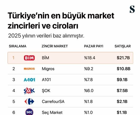 2025 yılında Türkiye’deki gıda perakende sektörünün lideri %18.4’lük pay ile BİM oldu. Onu %9.2 ile Migros ve %7.8 ile A101 takip etti.