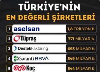 Türkiye’nin piyasa değeri en yüksek şirketleri sıralamasında önemli değişiklikler oldu.